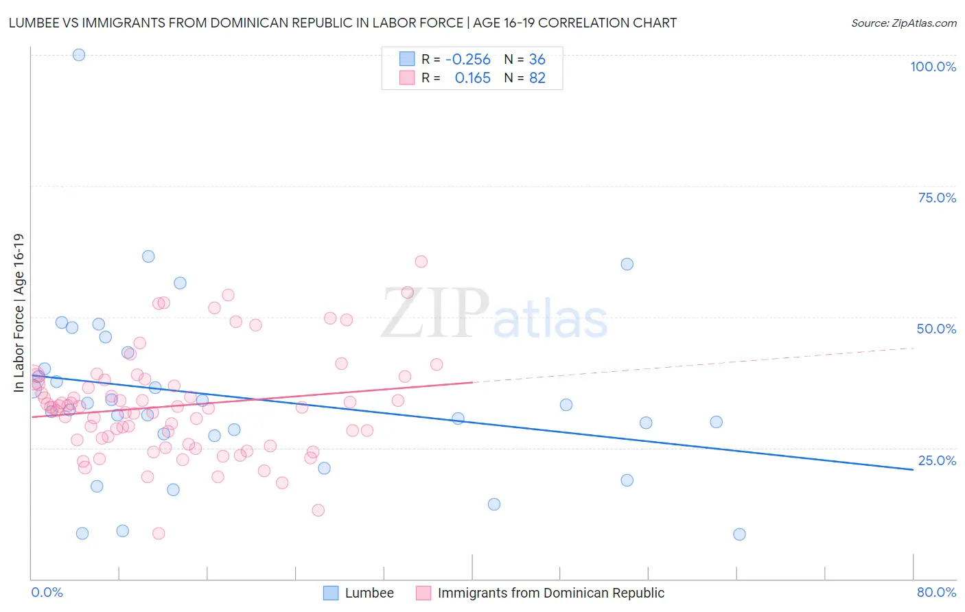 Lumbee vs Immigrants from Dominican Republic In Labor Force | Age 16-19