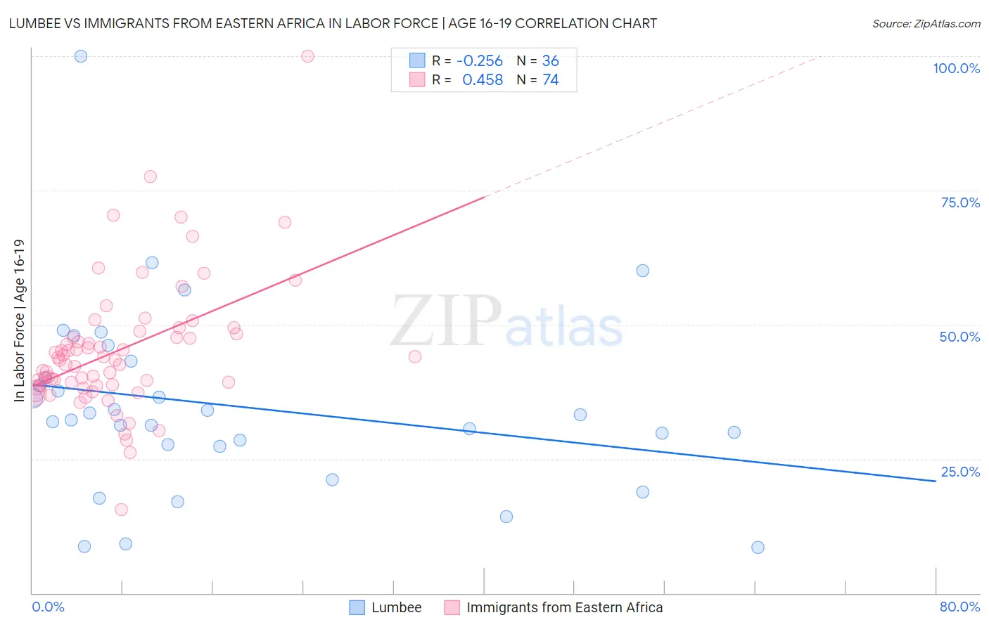 Lumbee vs Immigrants from Eastern Africa In Labor Force | Age 16-19