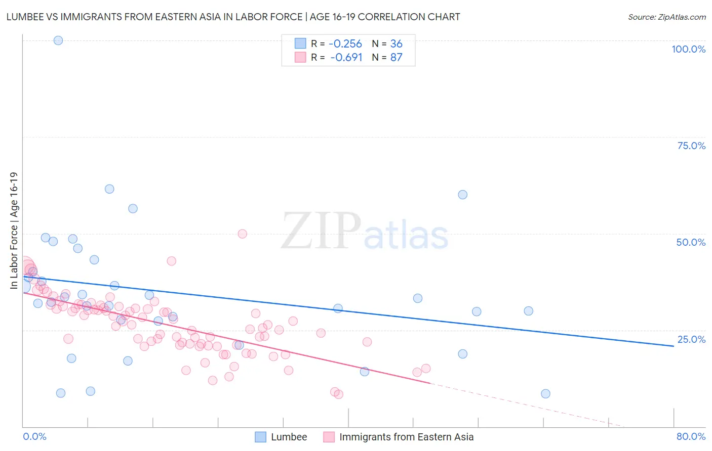 Lumbee vs Immigrants from Eastern Asia In Labor Force | Age 16-19