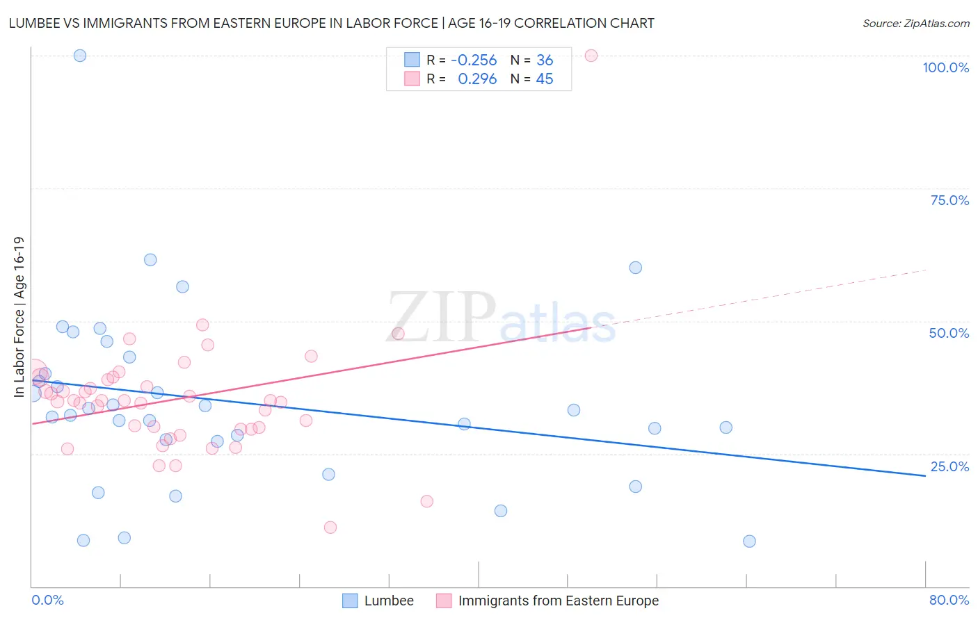 Lumbee vs Immigrants from Eastern Europe In Labor Force | Age 16-19