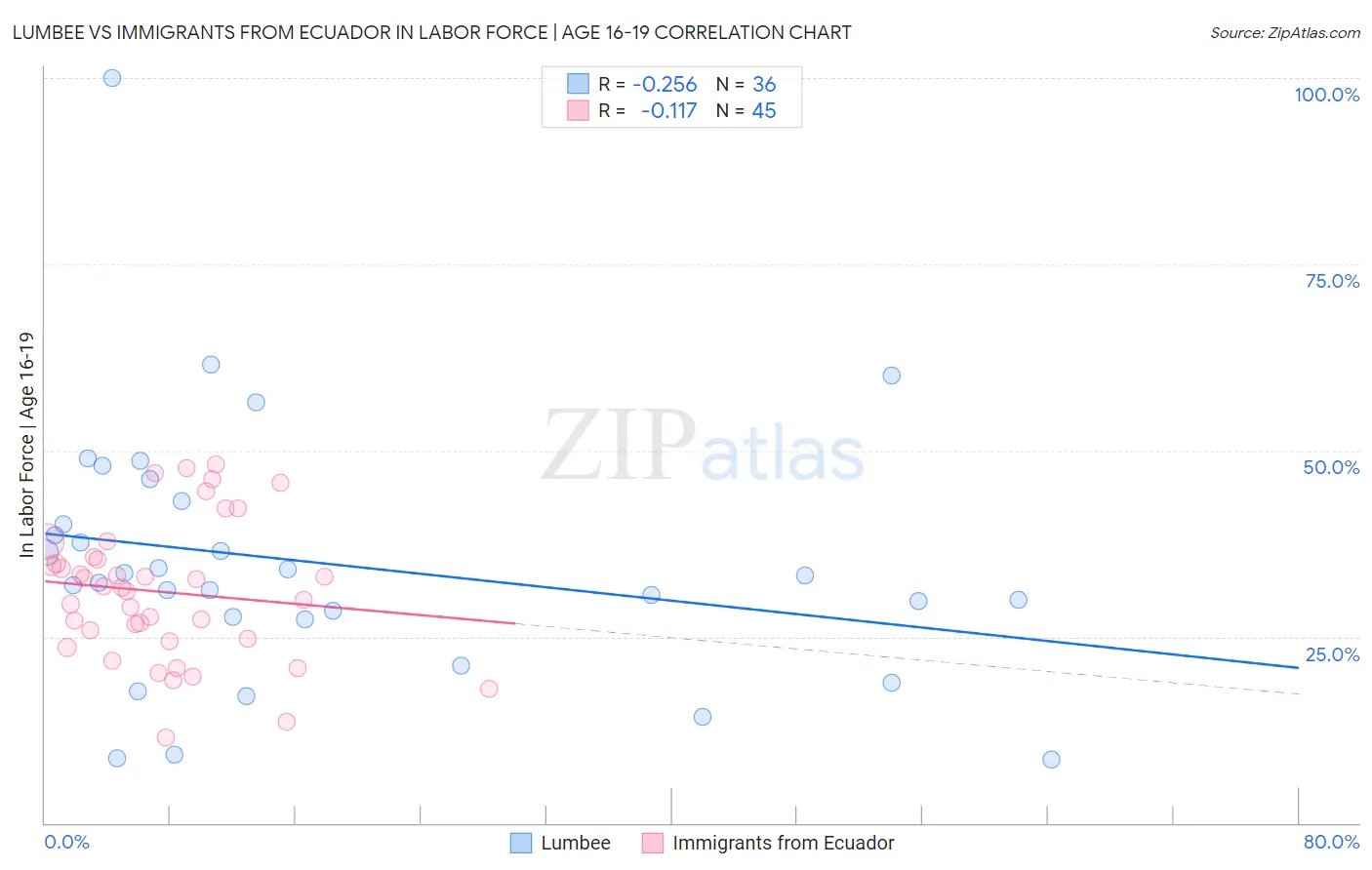 Lumbee vs Immigrants from Ecuador In Labor Force | Age 16-19