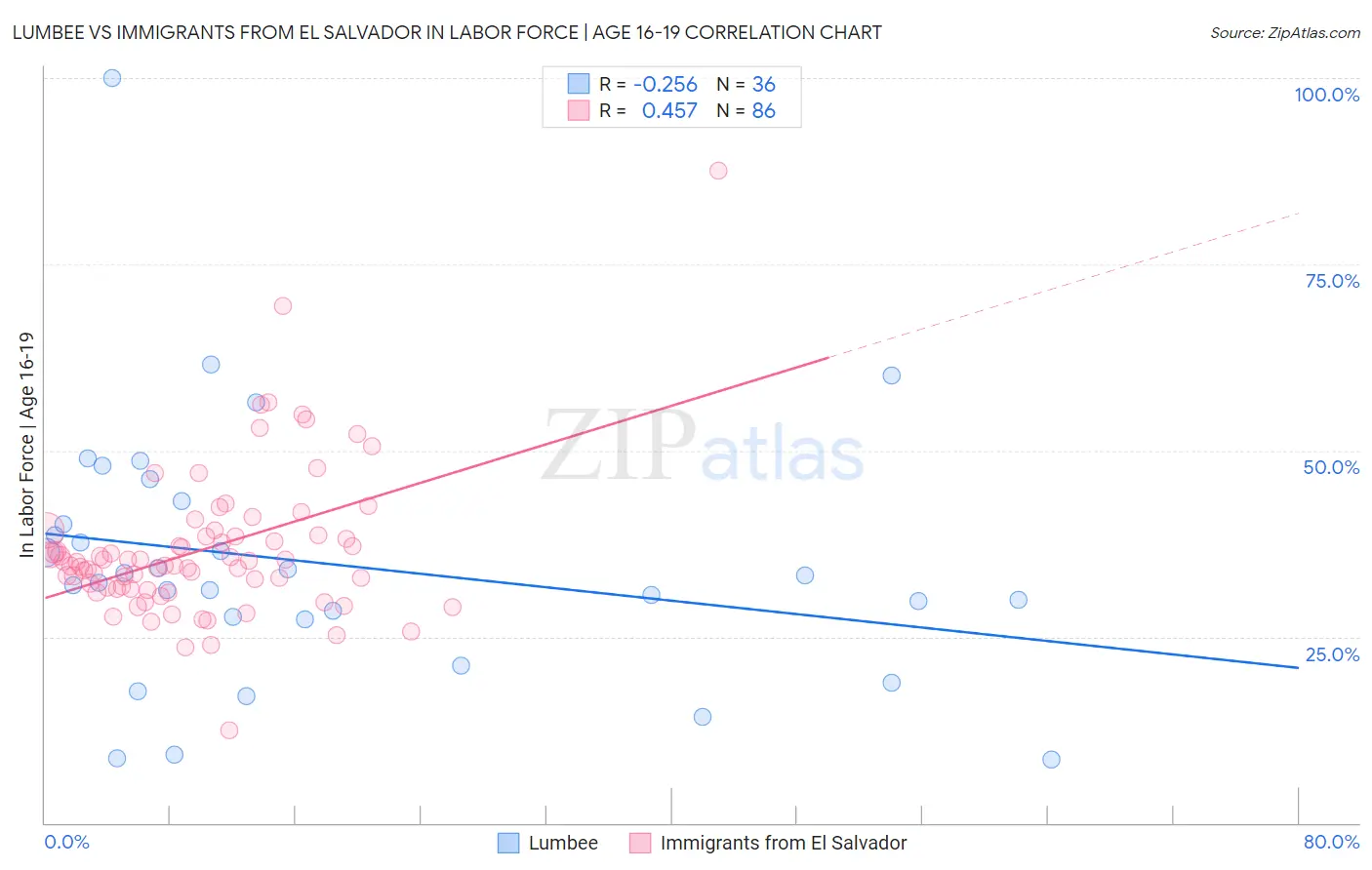 Lumbee vs Immigrants from El Salvador In Labor Force | Age 16-19