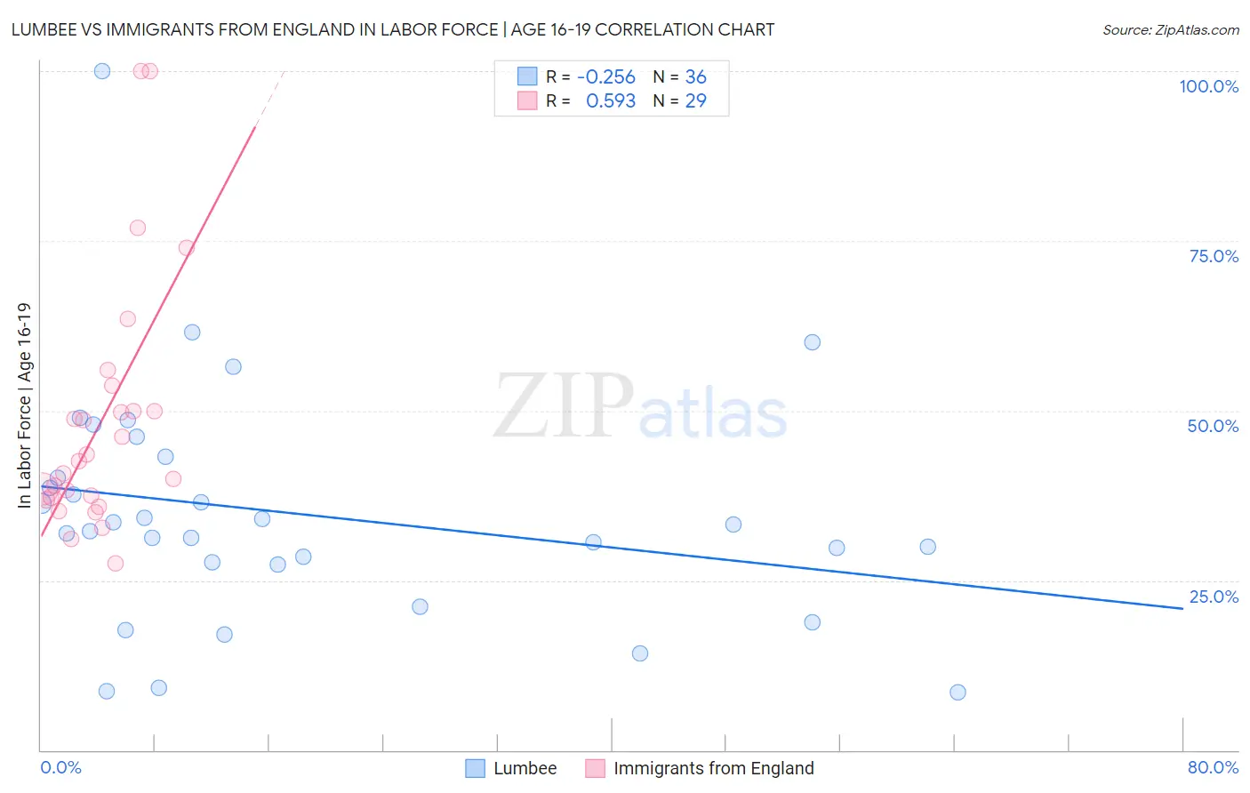 Lumbee vs Immigrants from England In Labor Force | Age 16-19