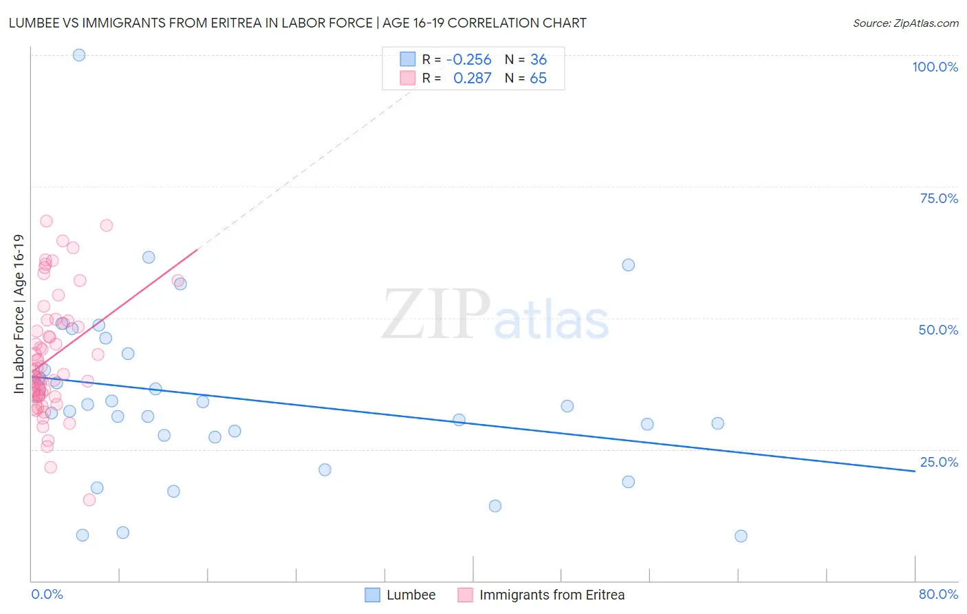 Lumbee vs Immigrants from Eritrea In Labor Force | Age 16-19