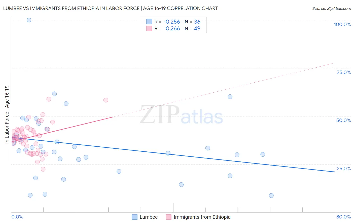 Lumbee vs Immigrants from Ethiopia In Labor Force | Age 16-19