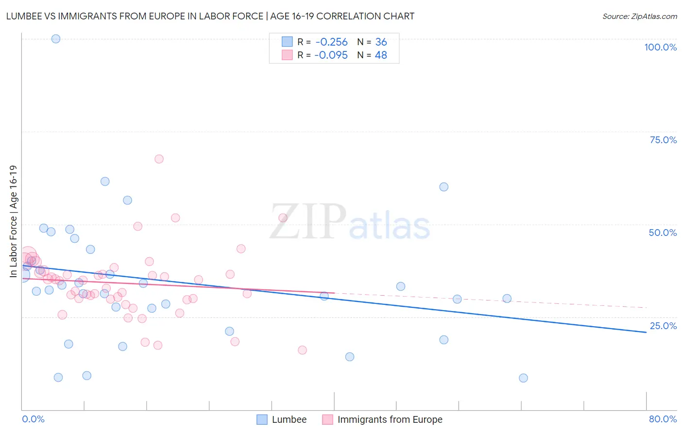 Lumbee vs Immigrants from Europe In Labor Force | Age 16-19