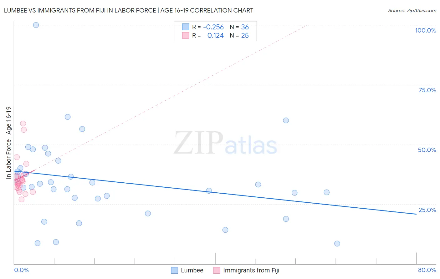 Lumbee vs Immigrants from Fiji In Labor Force | Age 16-19