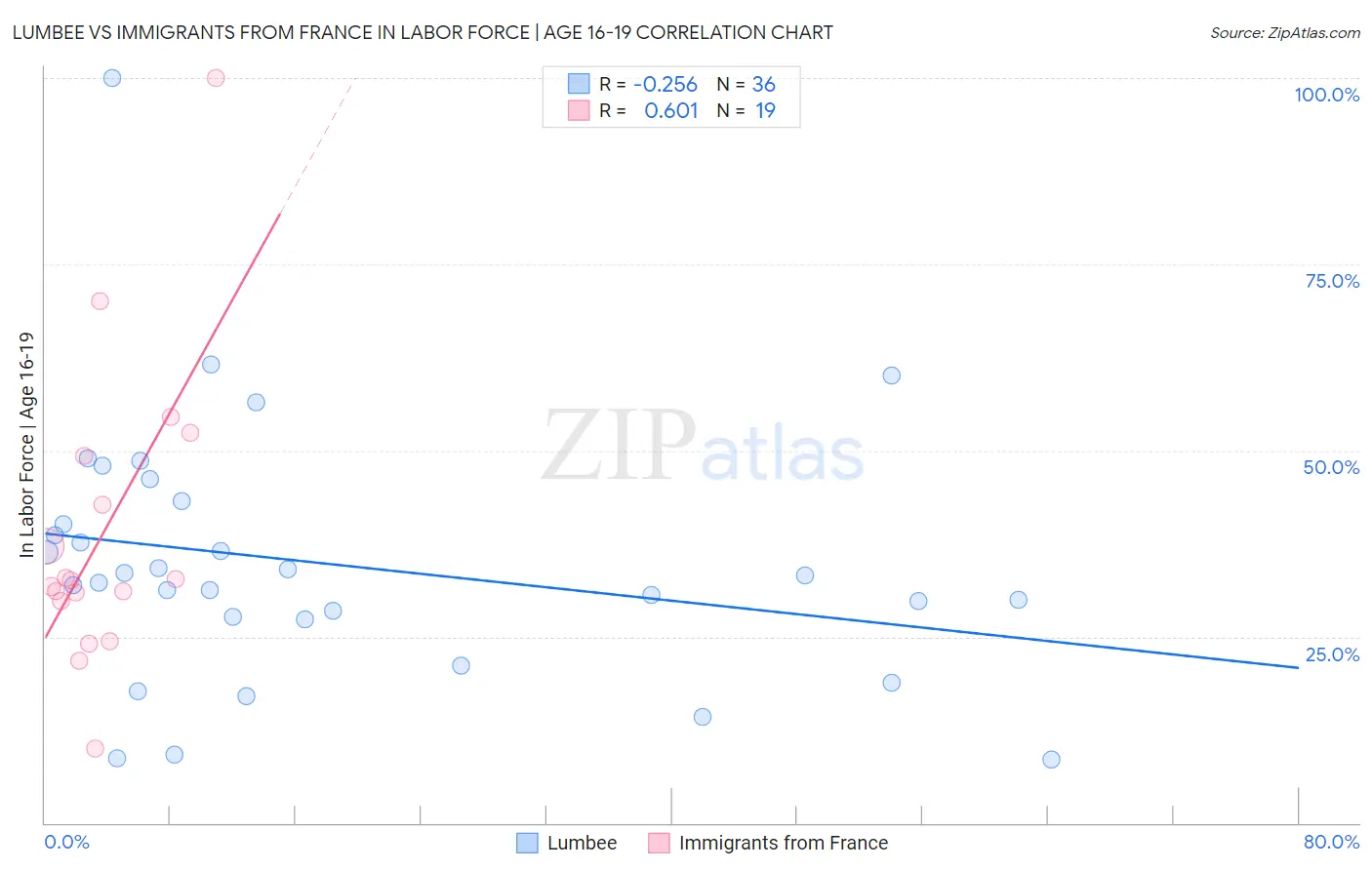 Lumbee vs Immigrants from France In Labor Force | Age 16-19