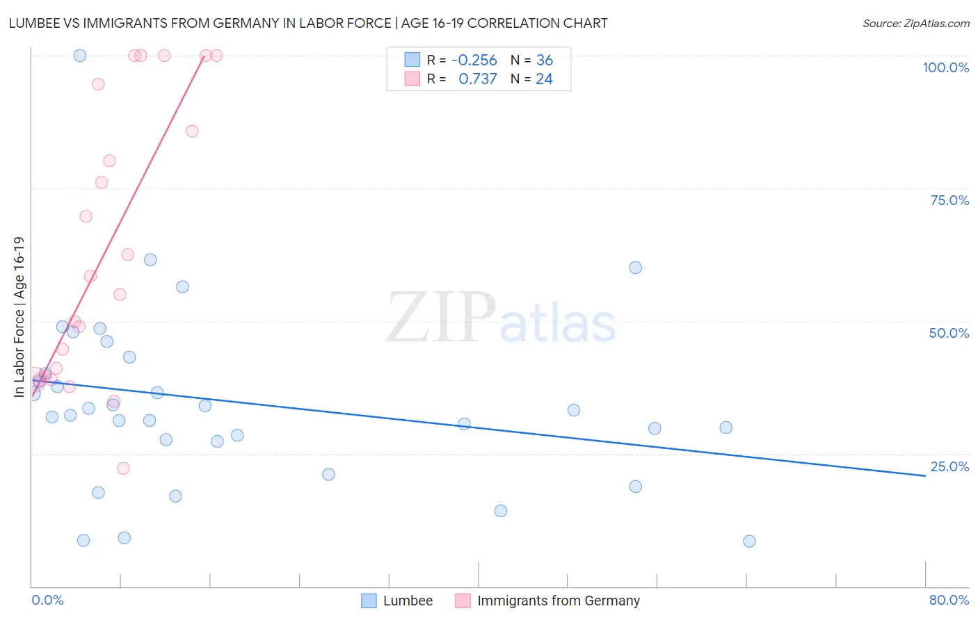 Lumbee vs Immigrants from Germany In Labor Force | Age 16-19