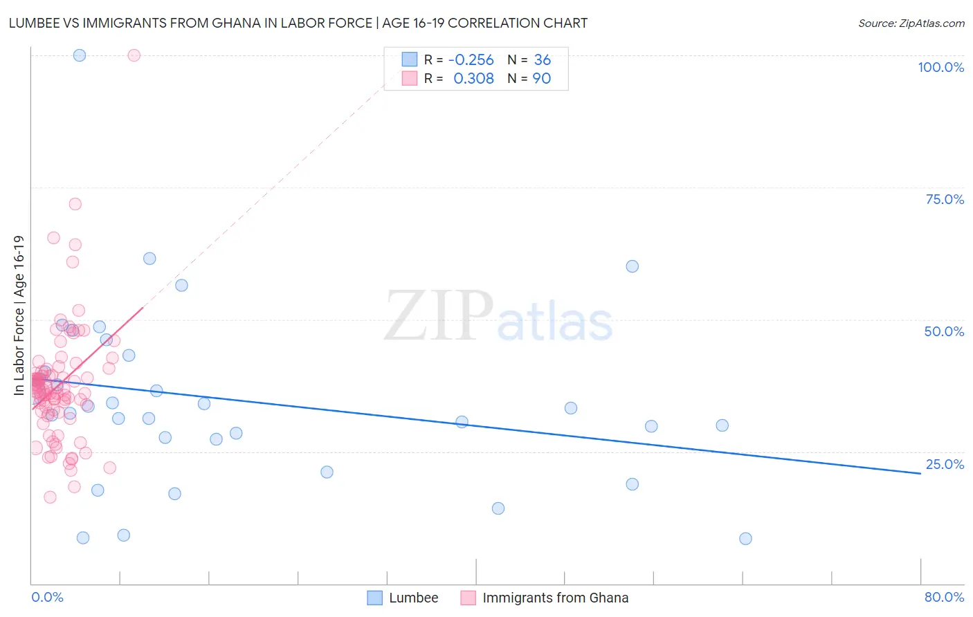 Lumbee vs Immigrants from Ghana In Labor Force | Age 16-19