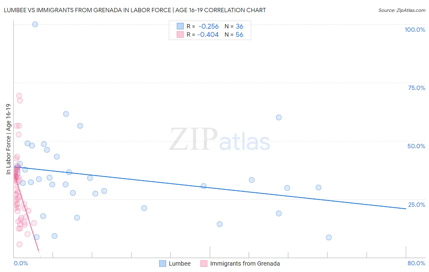 Lumbee vs Immigrants from Grenada In Labor Force | Age 16-19