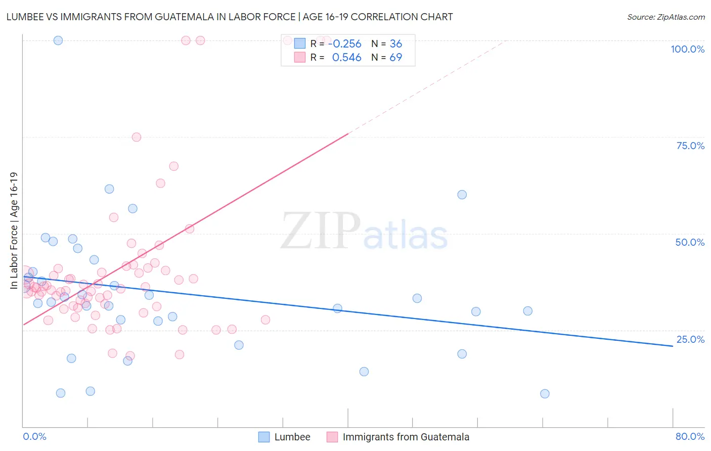 Lumbee vs Immigrants from Guatemala In Labor Force | Age 16-19