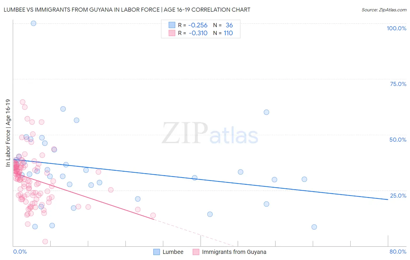 Lumbee vs Immigrants from Guyana In Labor Force | Age 16-19