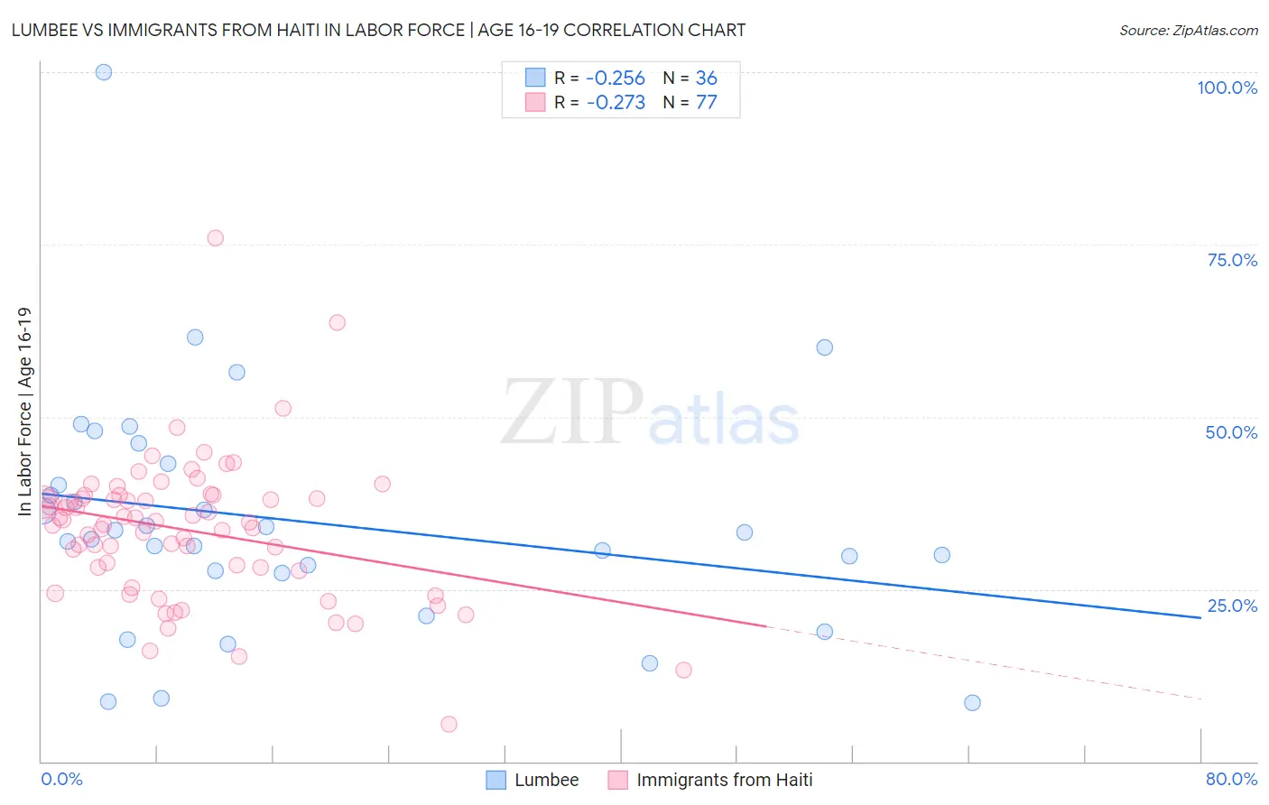 Lumbee vs Immigrants from Haiti In Labor Force | Age 16-19