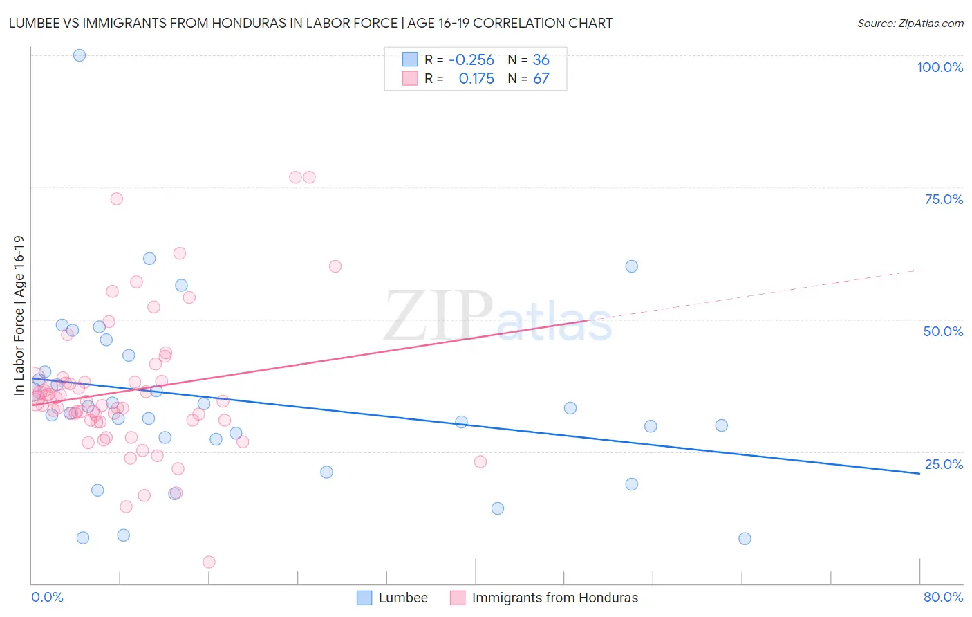 Lumbee vs Immigrants from Honduras In Labor Force | Age 16-19