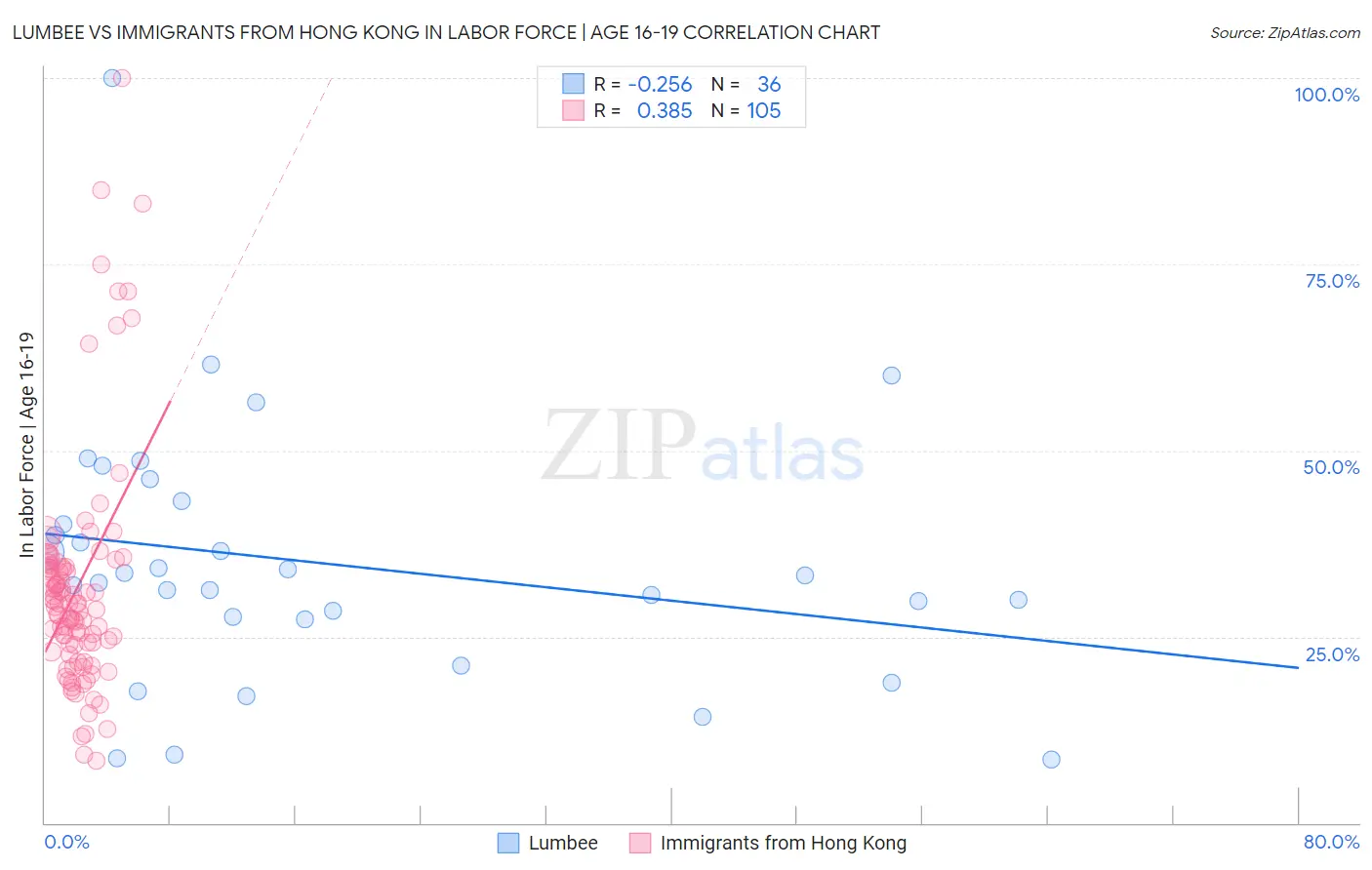 Lumbee vs Immigrants from Hong Kong In Labor Force | Age 16-19