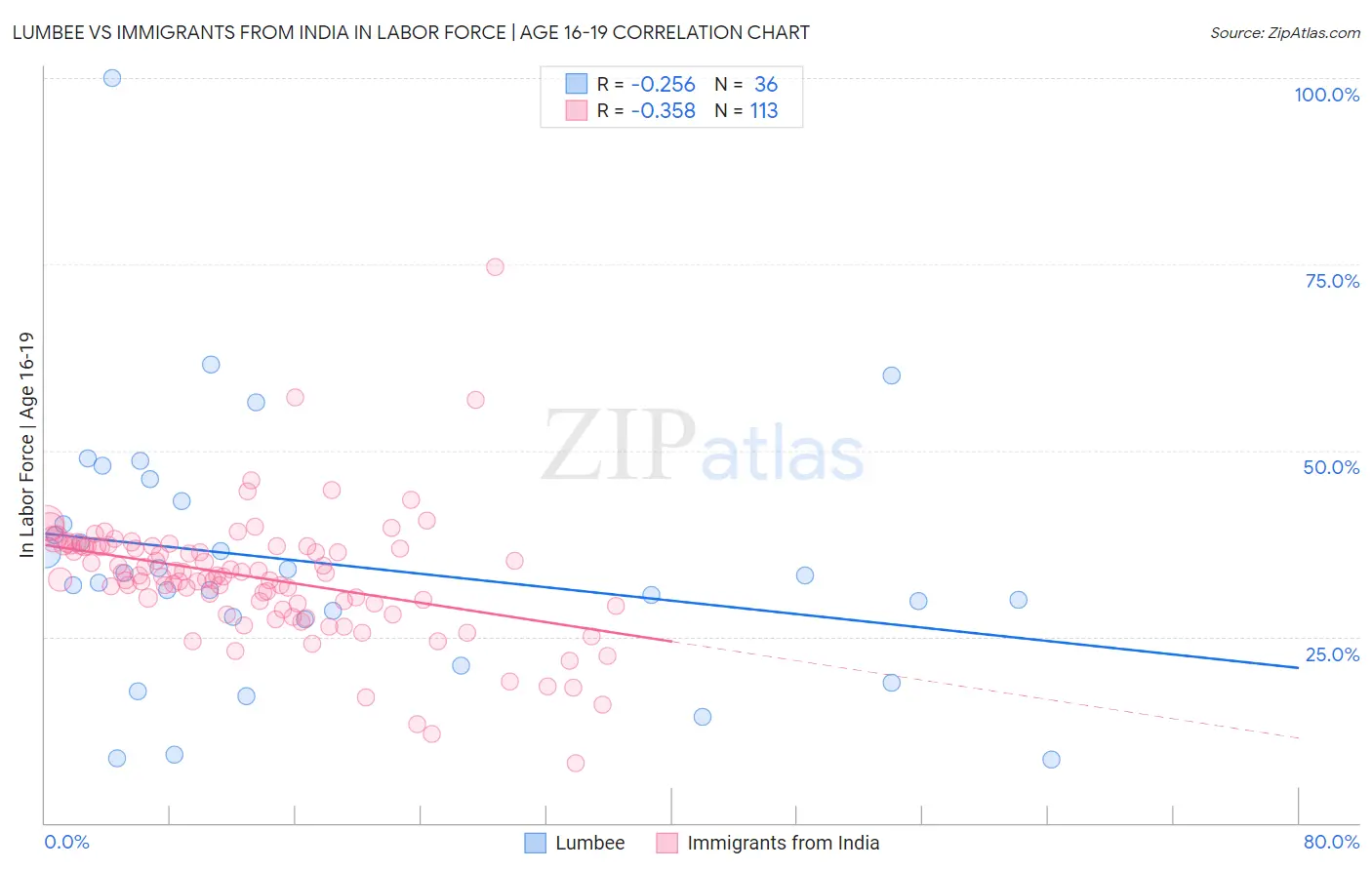 Lumbee vs Immigrants from India In Labor Force | Age 16-19