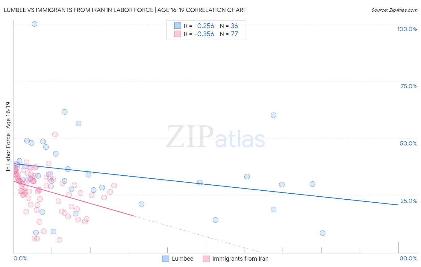 Lumbee vs Immigrants from Iran In Labor Force | Age 16-19