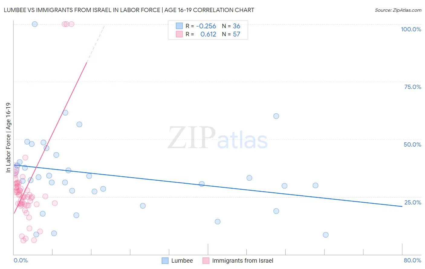 Lumbee vs Immigrants from Israel In Labor Force | Age 16-19