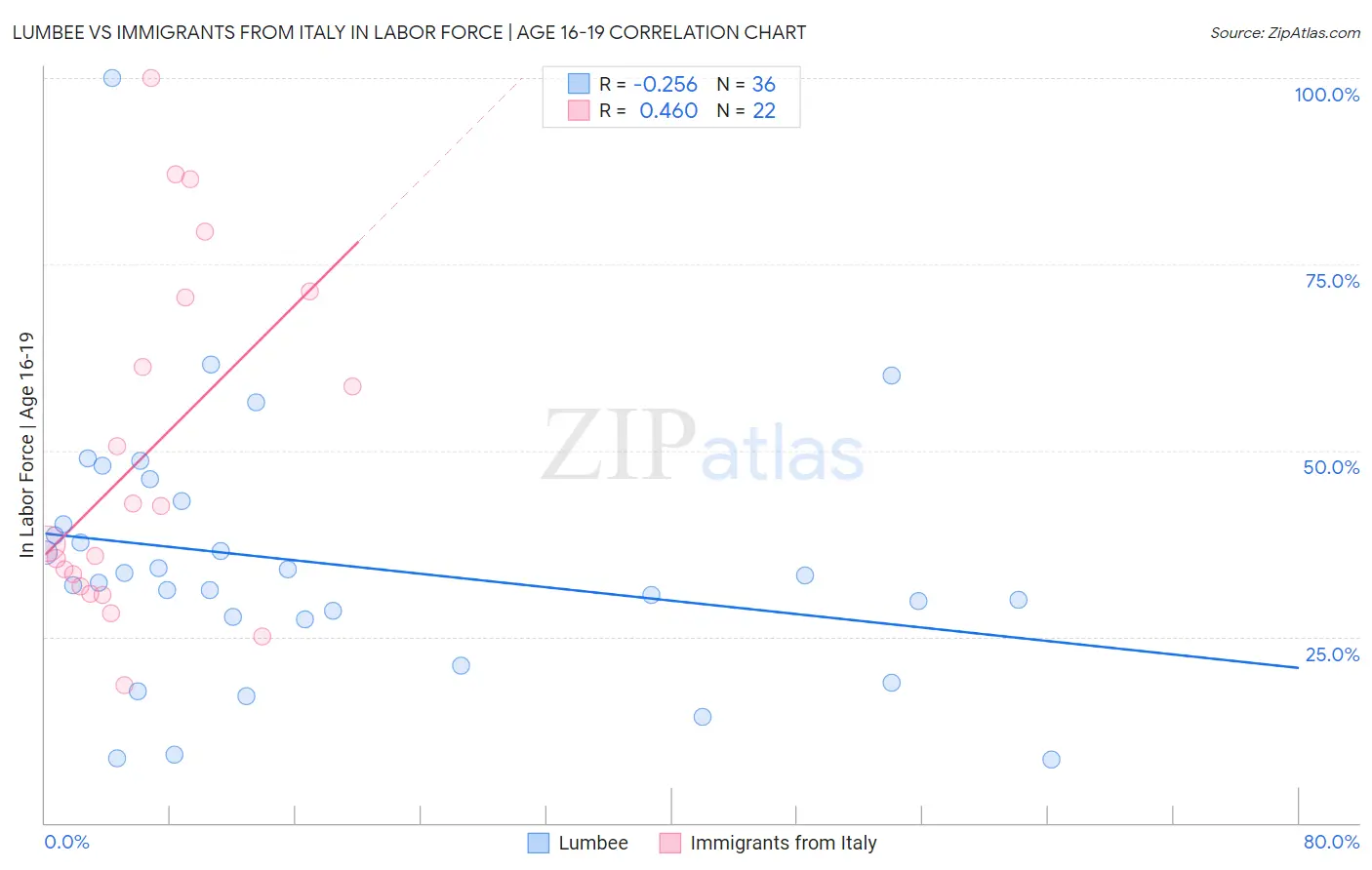 Lumbee vs Immigrants from Italy In Labor Force | Age 16-19