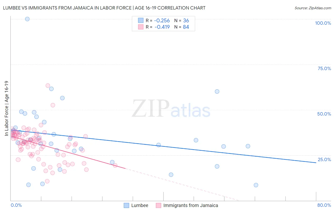 Lumbee vs Immigrants from Jamaica In Labor Force | Age 16-19