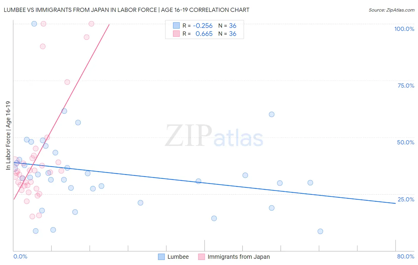 Lumbee vs Immigrants from Japan In Labor Force | Age 16-19