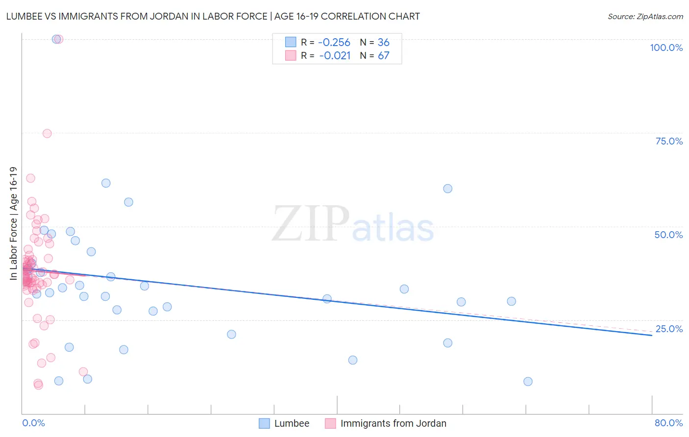 Lumbee vs Immigrants from Jordan In Labor Force | Age 16-19