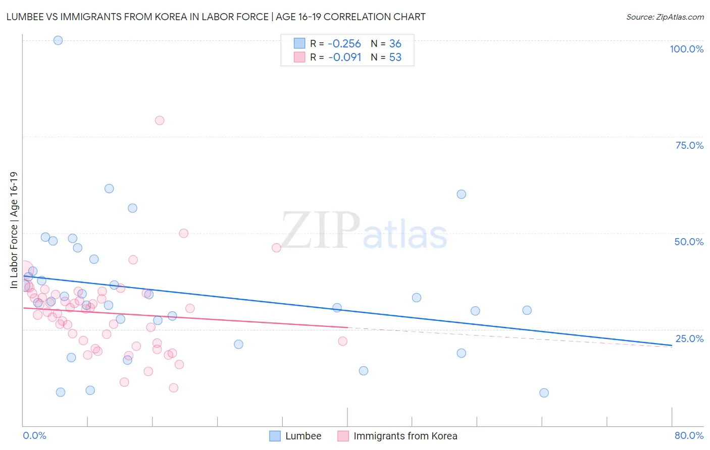Lumbee vs Immigrants from Korea In Labor Force | Age 16-19
