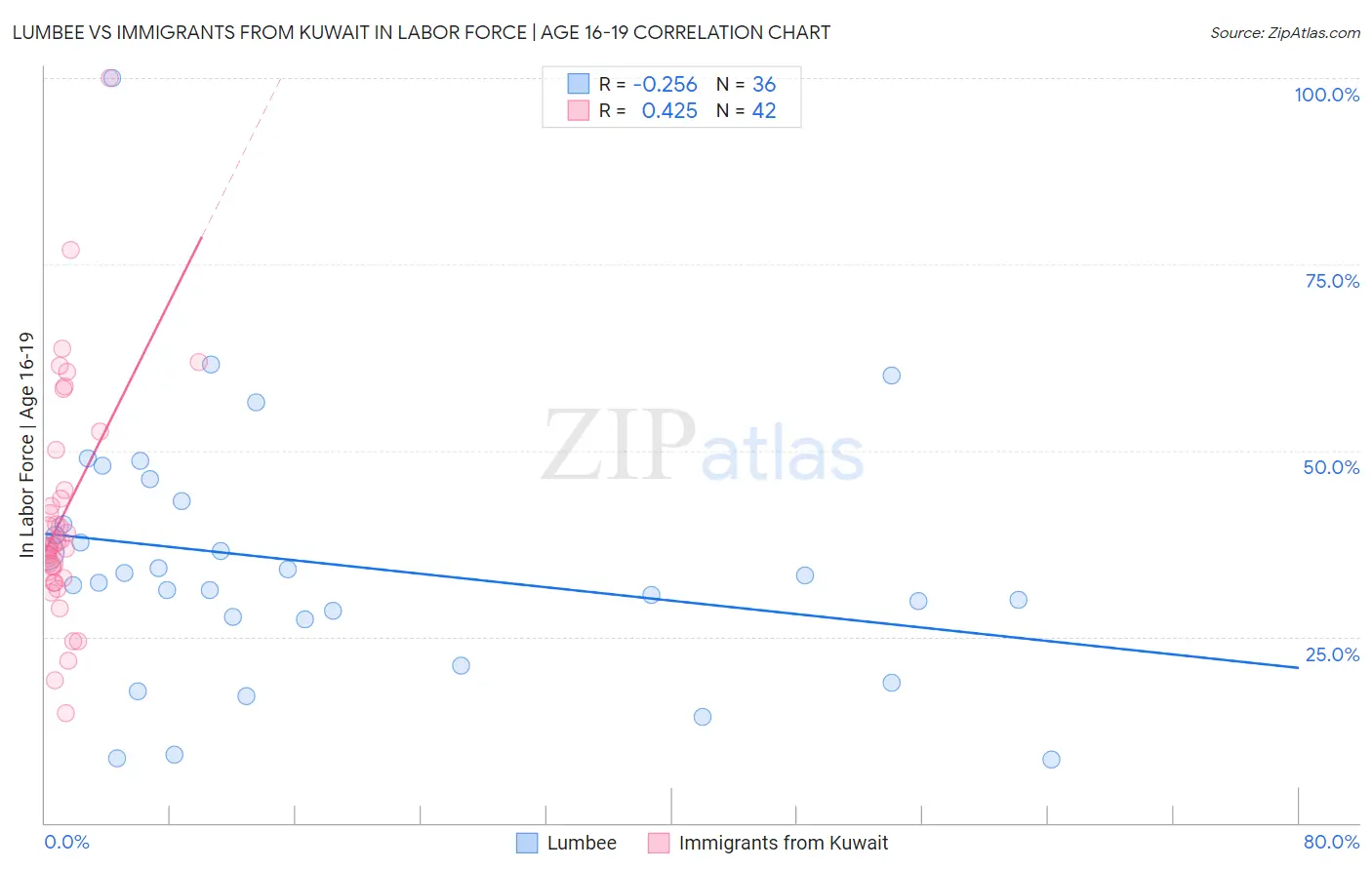 Lumbee vs Immigrants from Kuwait In Labor Force | Age 16-19