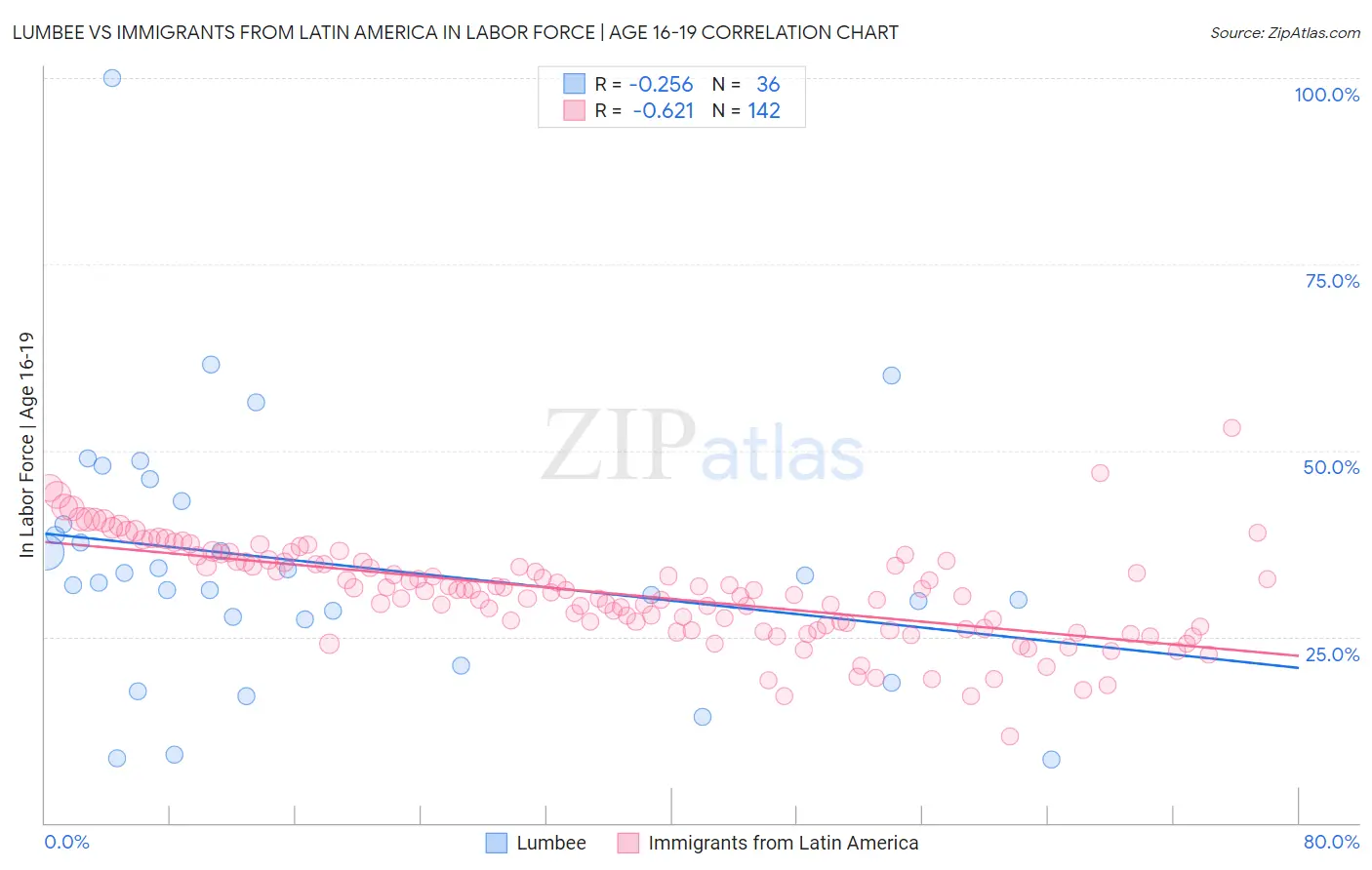 Lumbee vs Immigrants from Latin America In Labor Force | Age 16-19