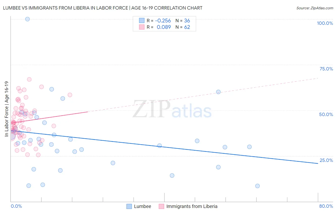 Lumbee vs Immigrants from Liberia In Labor Force | Age 16-19