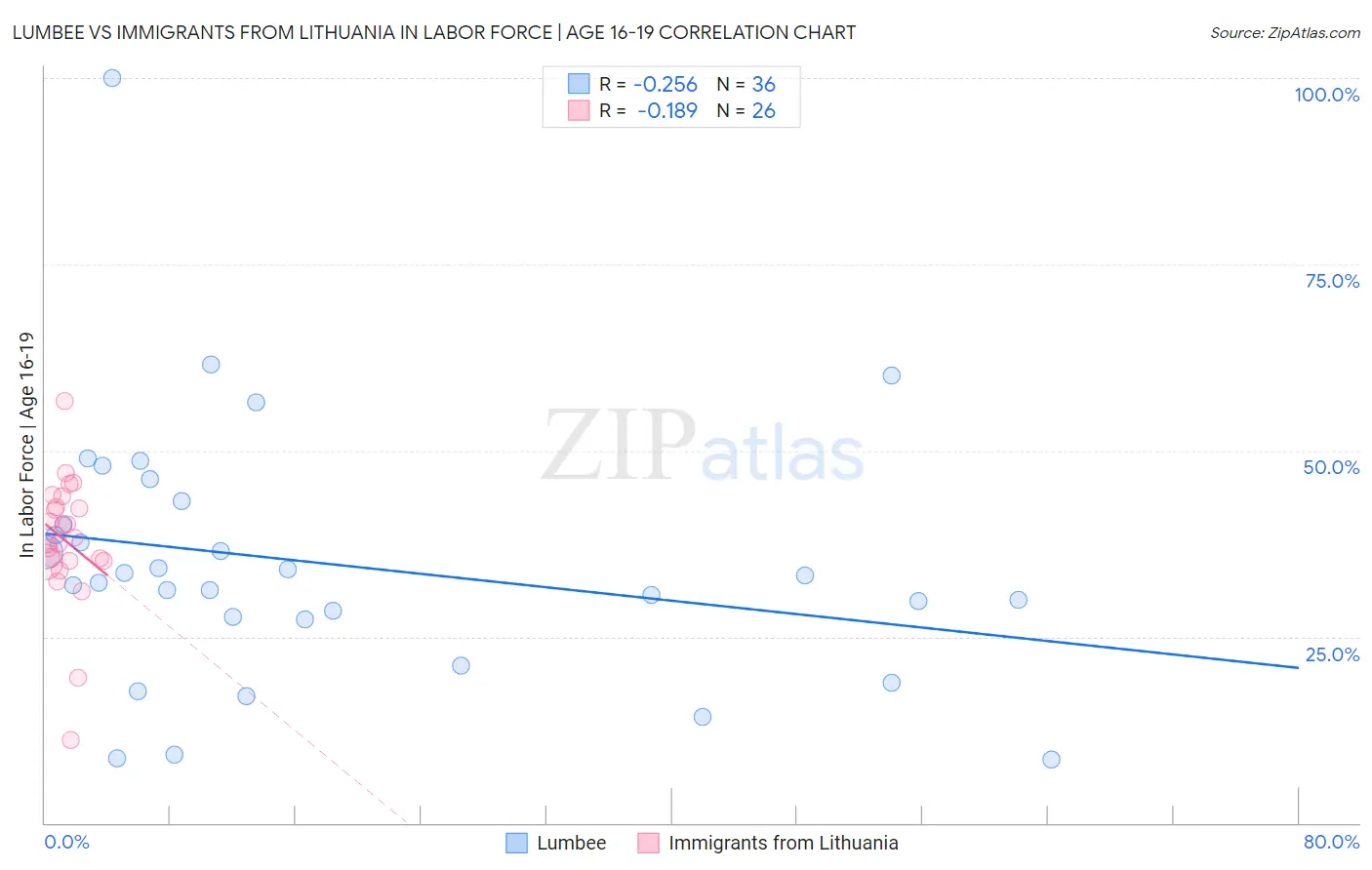 Lumbee vs Immigrants from Lithuania In Labor Force | Age 16-19