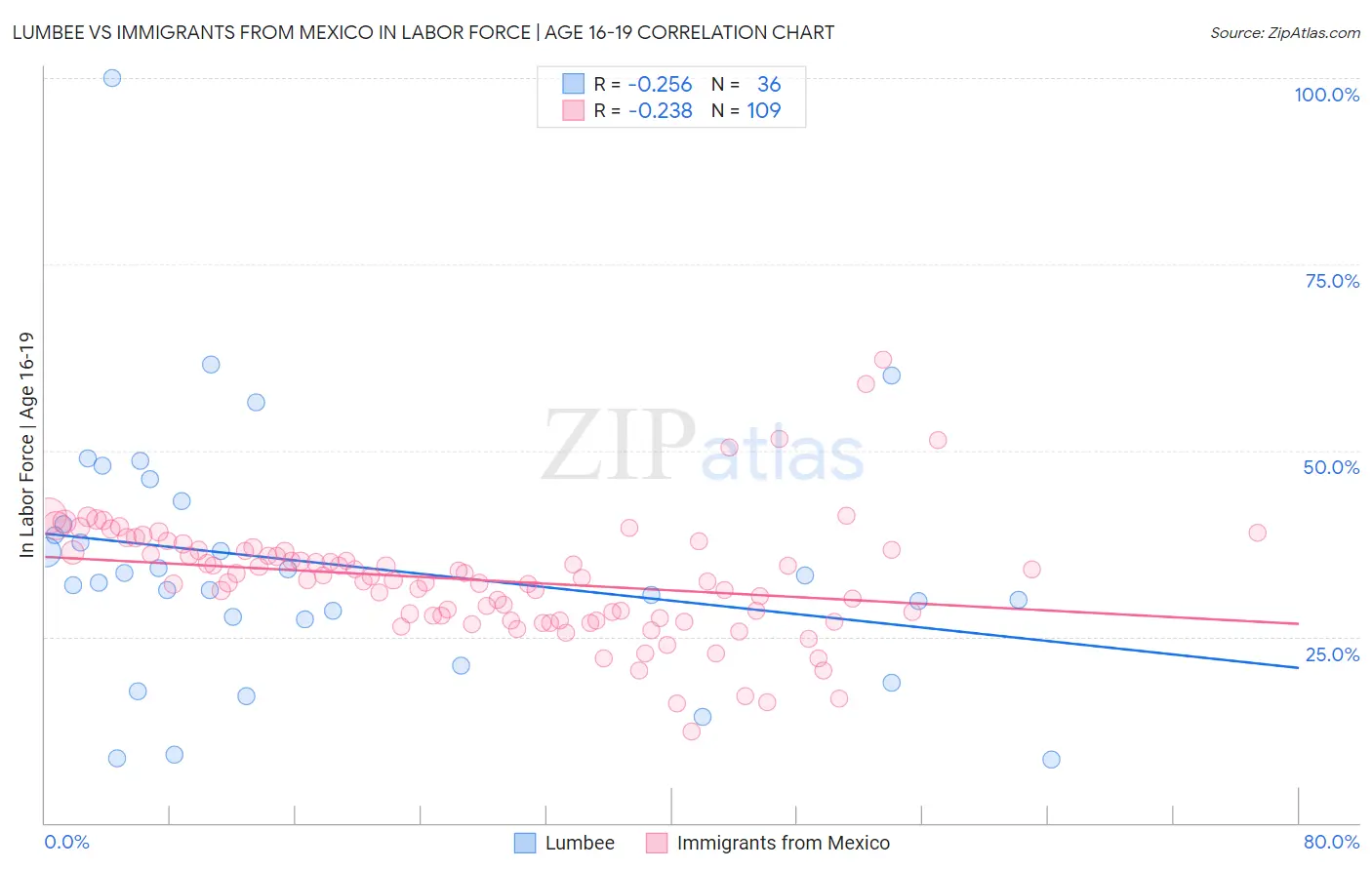 Lumbee vs Immigrants from Mexico In Labor Force | Age 16-19