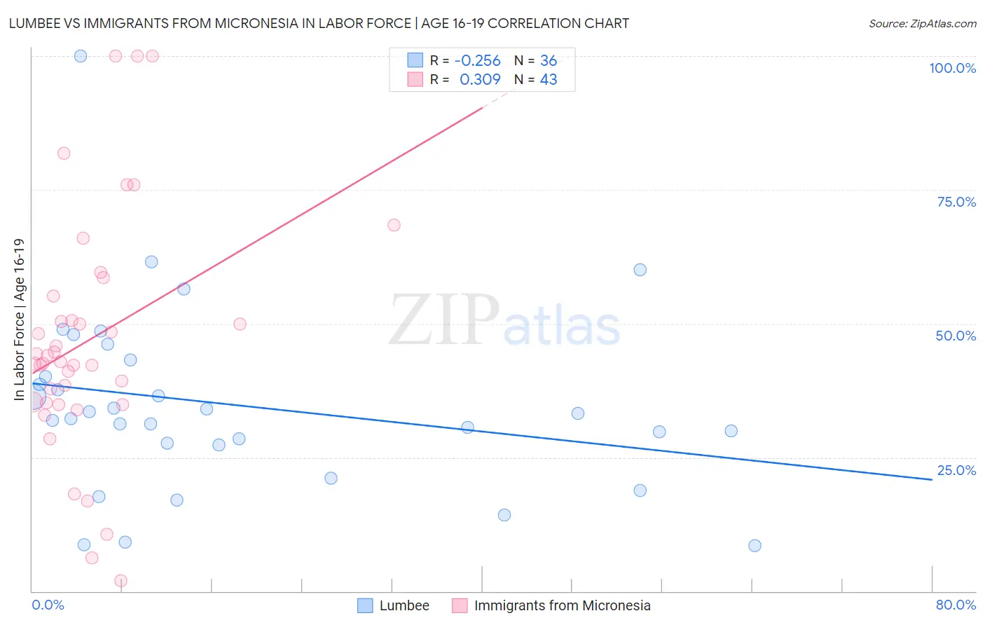 Lumbee vs Immigrants from Micronesia In Labor Force | Age 16-19