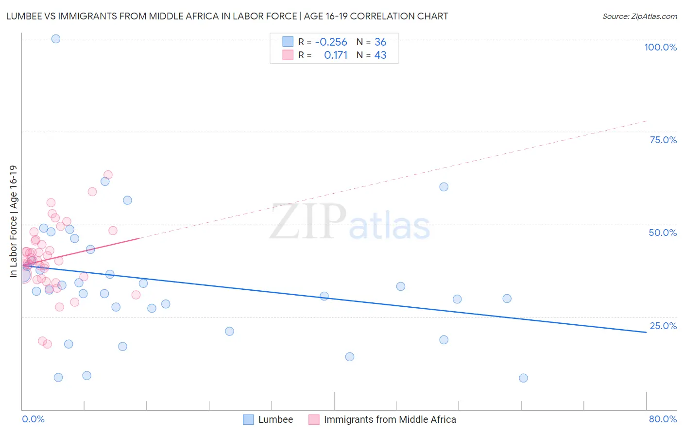 Lumbee vs Immigrants from Middle Africa In Labor Force | Age 16-19