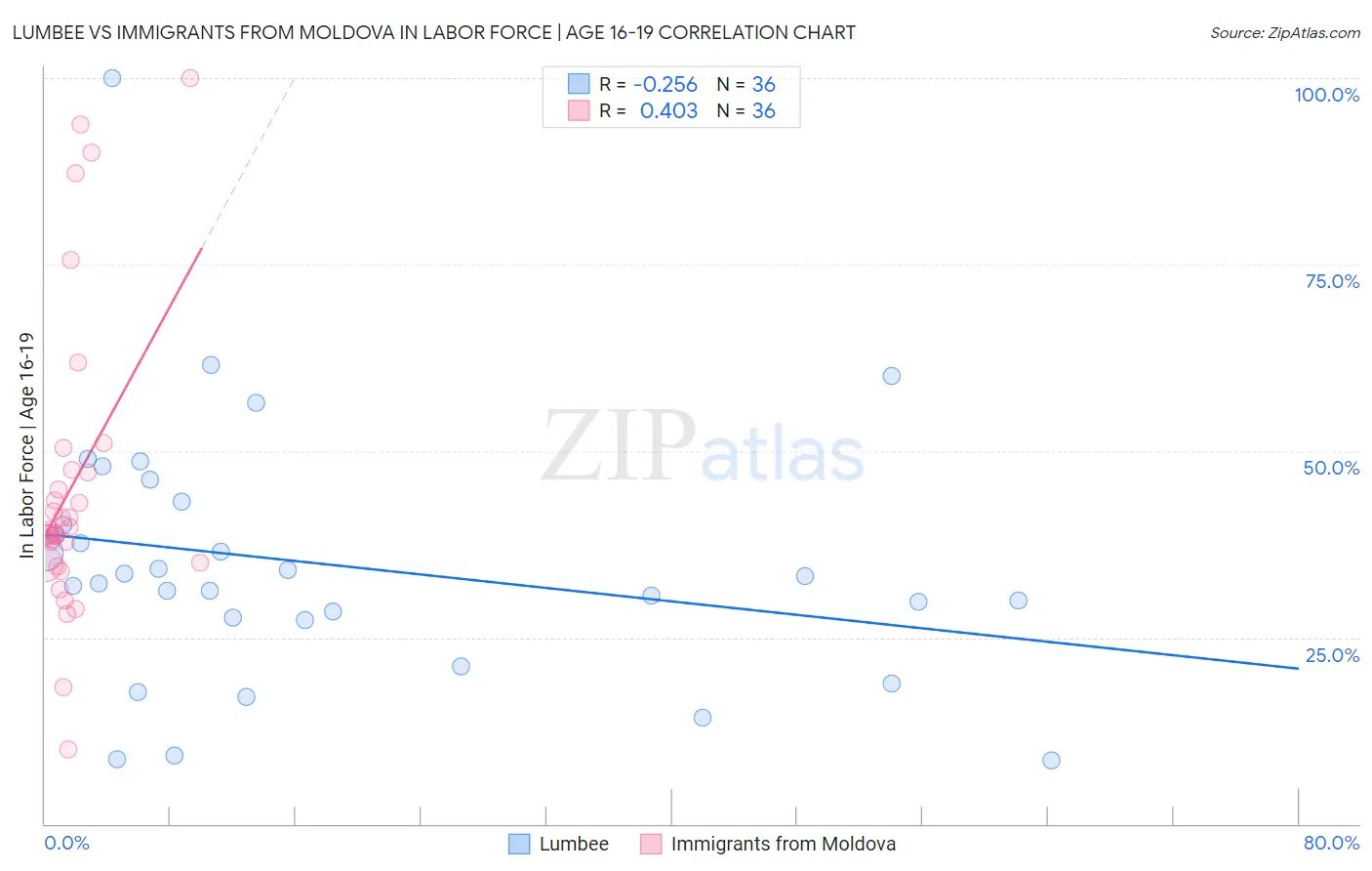 Lumbee vs Immigrants from Moldova In Labor Force | Age 16-19