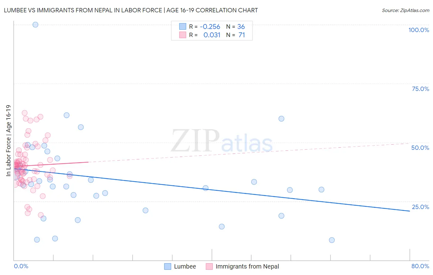 Lumbee vs Immigrants from Nepal In Labor Force | Age 16-19