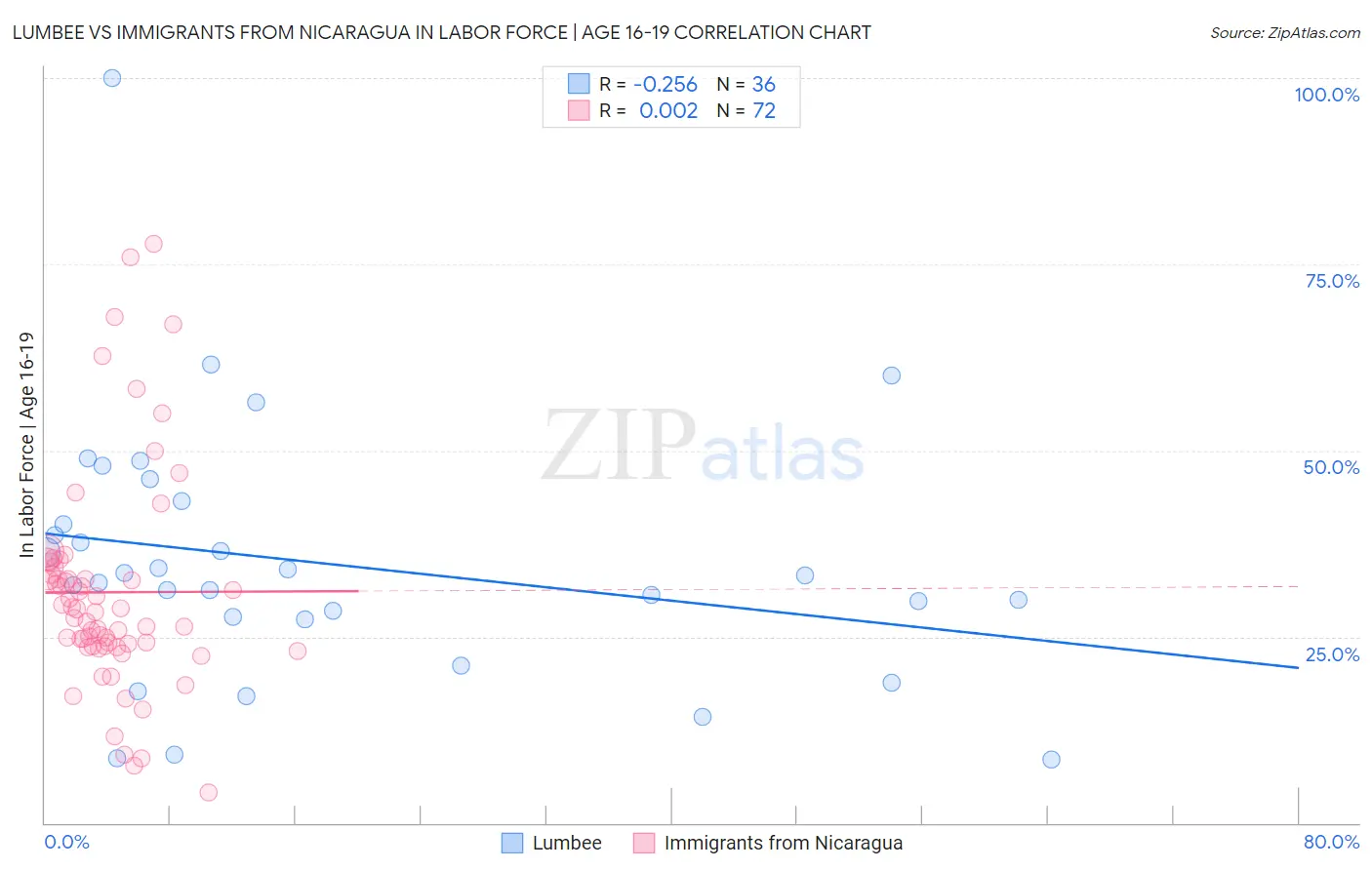 Lumbee vs Immigrants from Nicaragua In Labor Force | Age 16-19