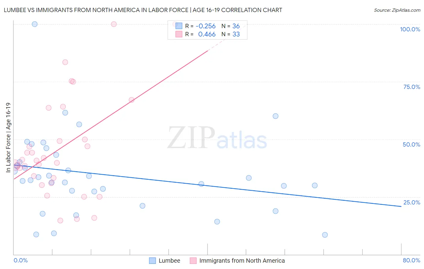 Lumbee vs Immigrants from North America In Labor Force | Age 16-19