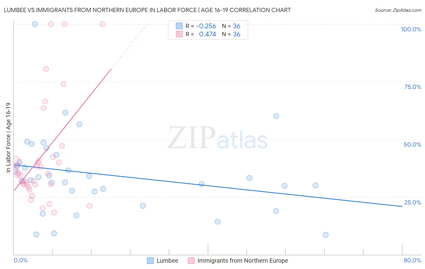 Lumbee vs Immigrants from Northern Europe In Labor Force | Age 16-19