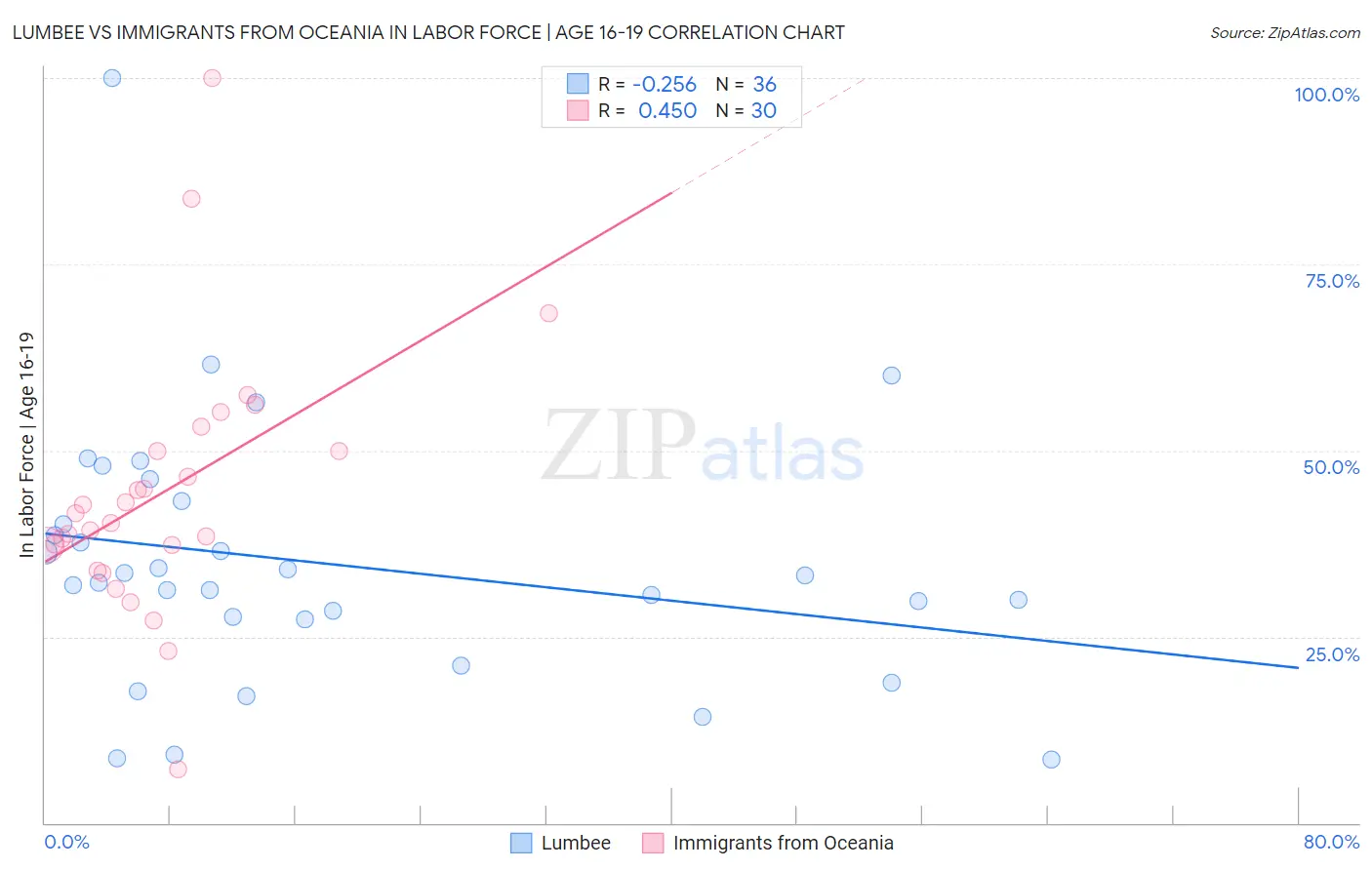 Lumbee vs Immigrants from Oceania In Labor Force | Age 16-19