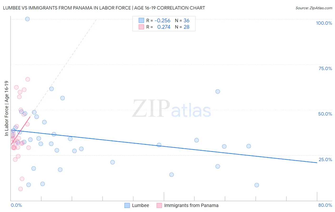 Lumbee vs Immigrants from Panama In Labor Force | Age 16-19