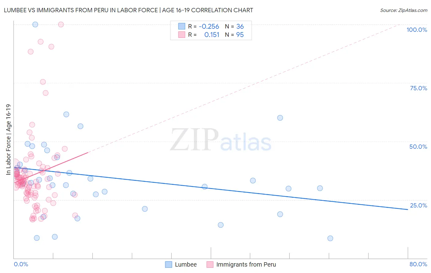 Lumbee vs Immigrants from Peru In Labor Force | Age 16-19