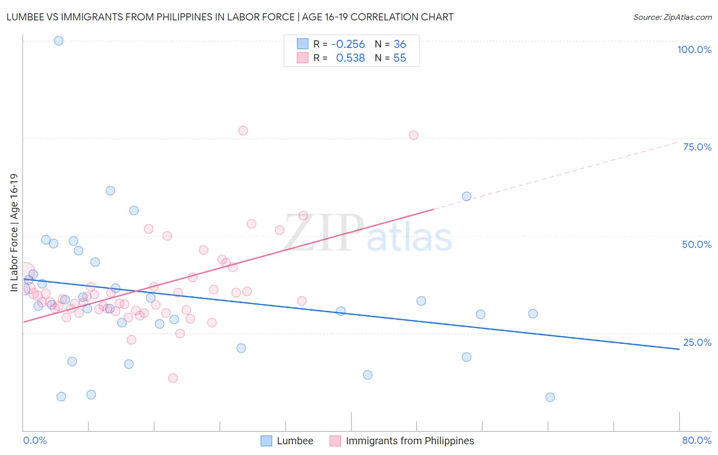 Lumbee vs Immigrants from Philippines In Labor Force | Age 16-19