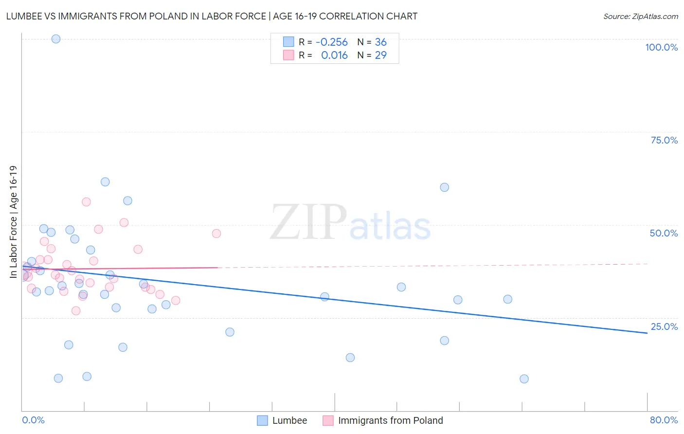 Lumbee vs Immigrants from Poland In Labor Force | Age 16-19