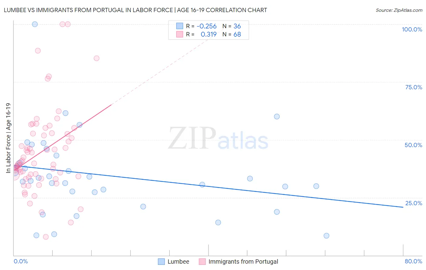 Lumbee vs Immigrants from Portugal In Labor Force | Age 16-19