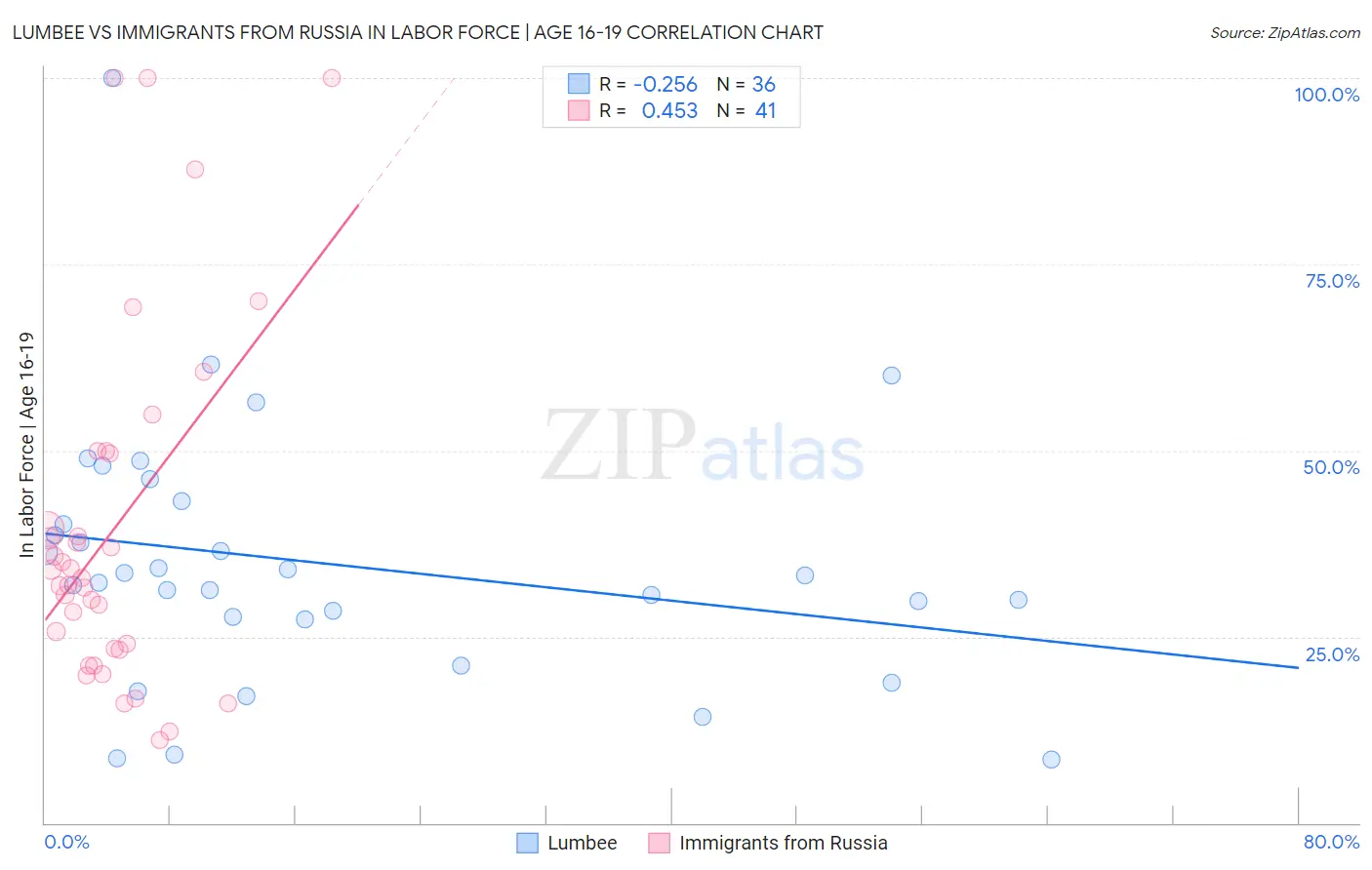 Lumbee vs Immigrants from Russia In Labor Force | Age 16-19