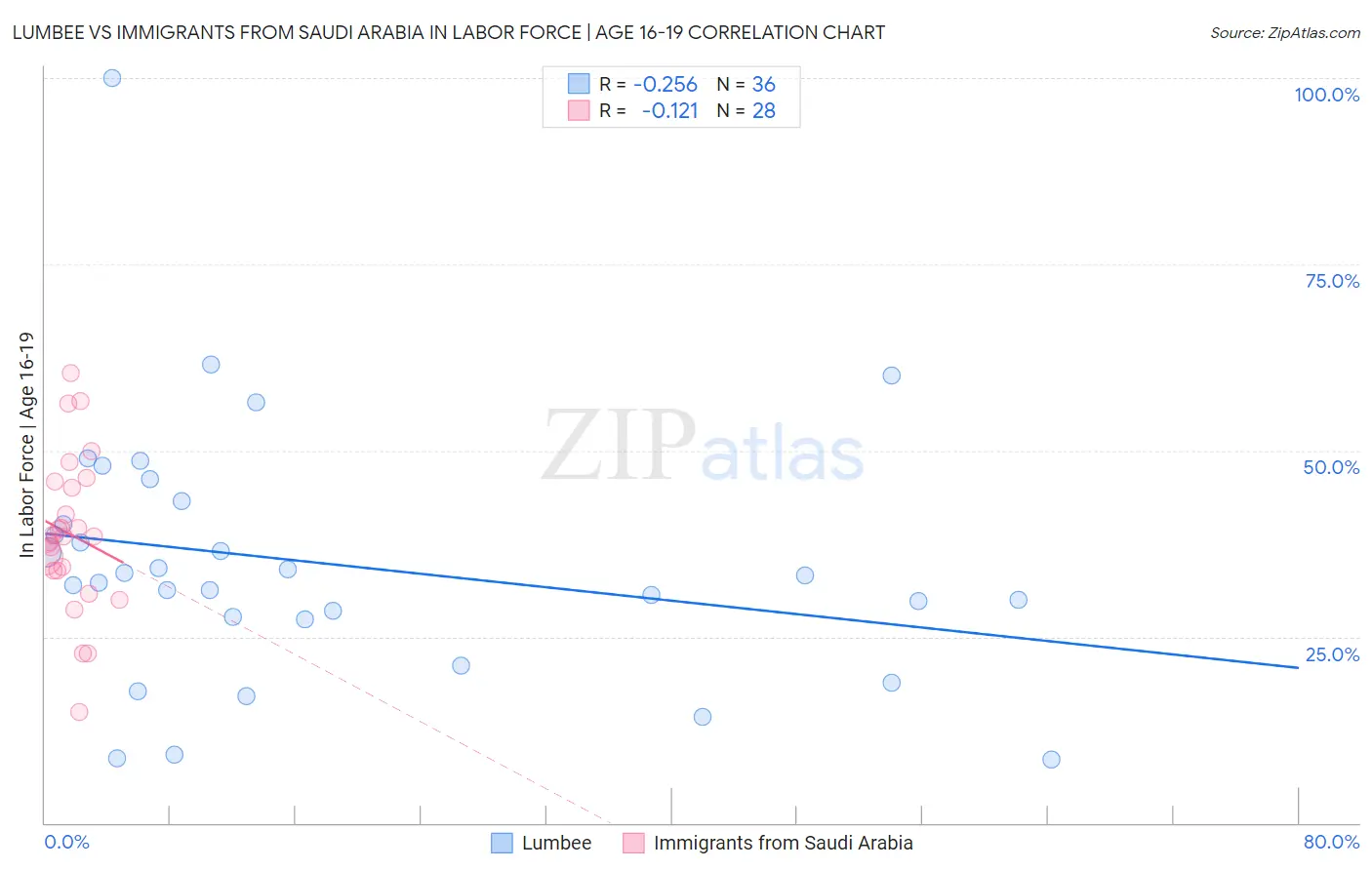 Lumbee vs Immigrants from Saudi Arabia In Labor Force | Age 16-19