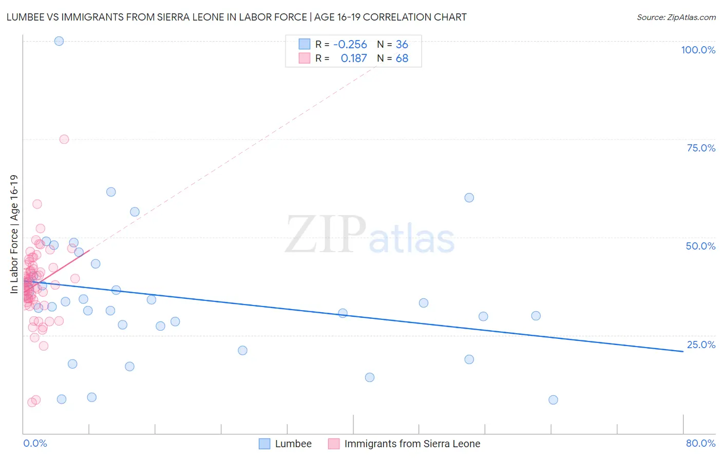 Lumbee vs Immigrants from Sierra Leone In Labor Force | Age 16-19