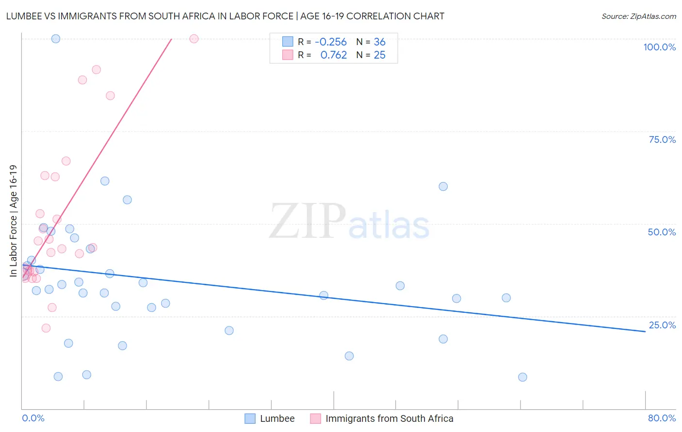 Lumbee vs Immigrants from South Africa In Labor Force | Age 16-19